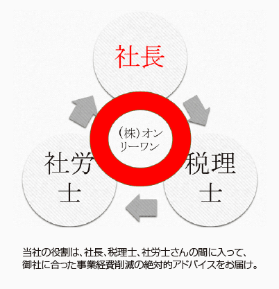 当社の役割は社長、税理士、社労士の間に入って事業経費削減のアドバイスをすること