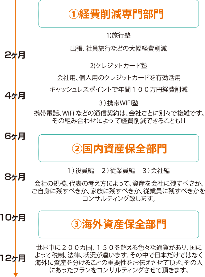 事業経費削減専門コンサルティングカルキュラム